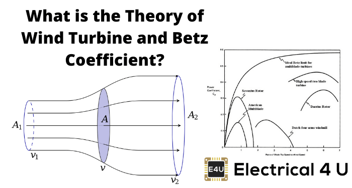 风力涡轮机和β系数的理论是什么？