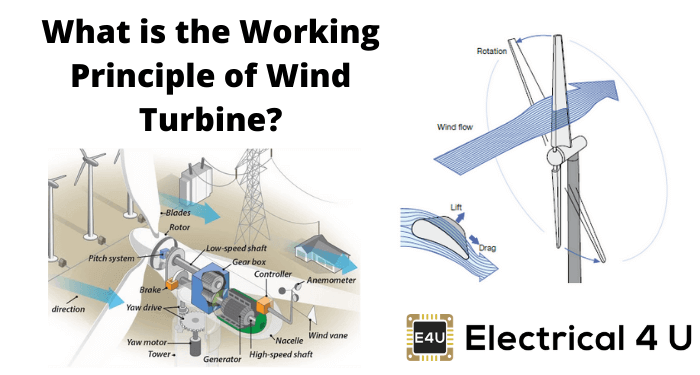 风力发电机组的工作原理是什么
