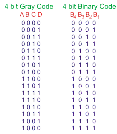 二进制到灰色代码真相表