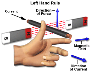 弗莱明的左手法则
