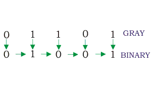 灰色代码二进制