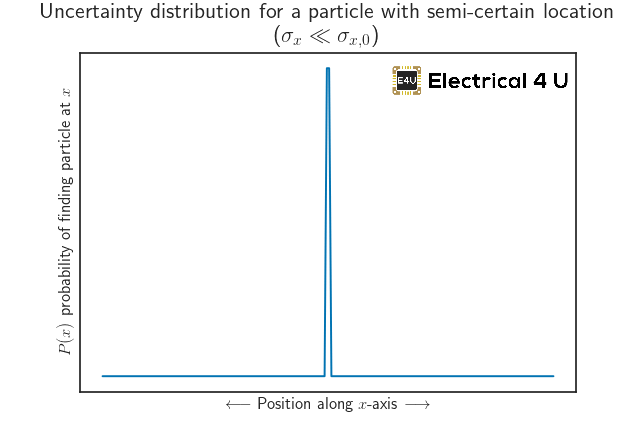 完全了解——particle-position-demonstration-uncertainty