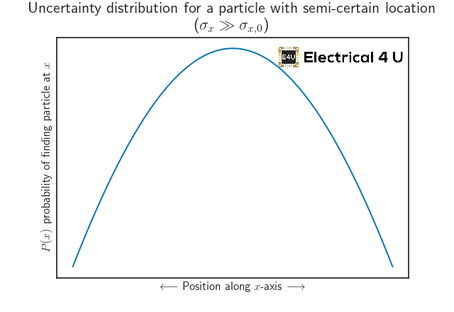 nearly-completely-unknown——particle-position-demonstration-uncertainty