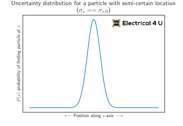 semi-known——particle-position-demonstration-uncertainty