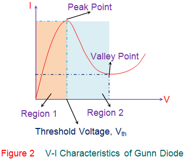 Gunn二极管的VI特征