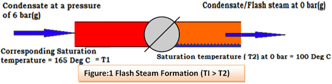 闪蒸蒸汽形成GydF4y2Ba