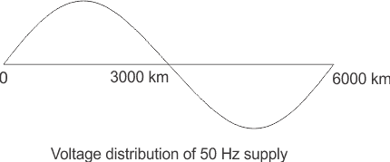 50hz电源电压分布