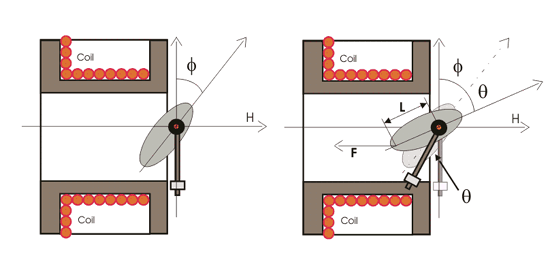 移动铁仪的工作