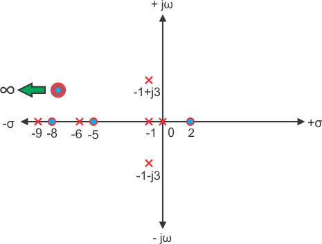 Poles Zeros Plot.