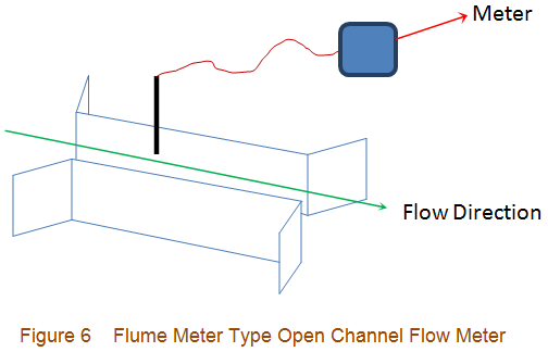 打开通道流量计