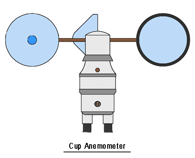 杯风速计