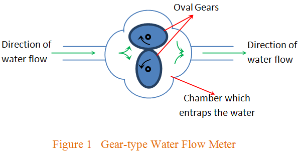 齿轮式水流量计