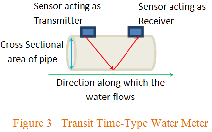 运输时间型水表