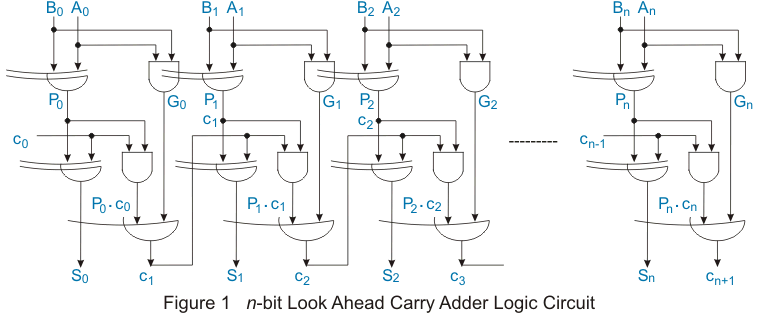 前瞻进位加法器
