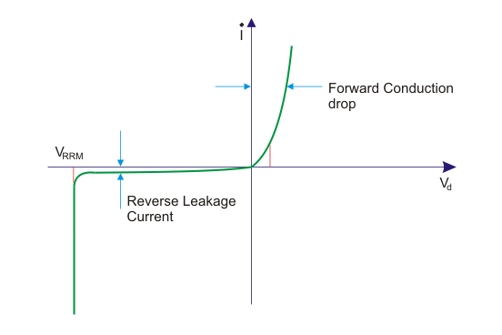 v i功率二极管的特性