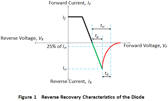 二极管反向恢复时间