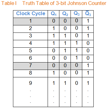 约翰逊计数器表