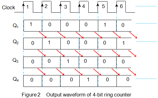 4位环形计数器真值表