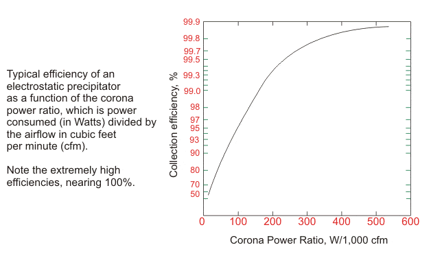 静电除尘器效率的变化