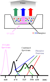 RGB荧光粉的UV LED