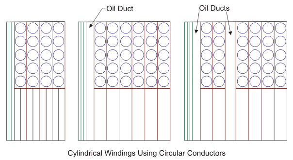 圆柱绕组采用圆形导体
