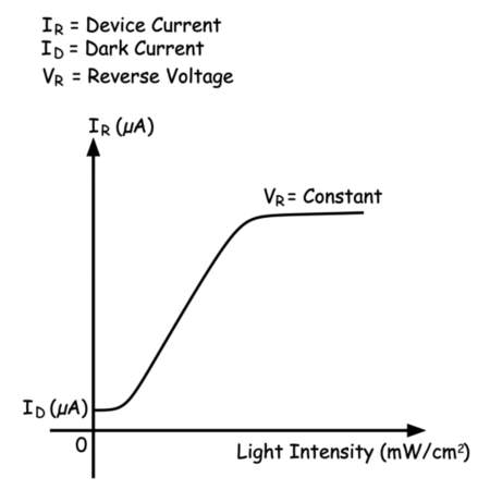 光电二极管的特点