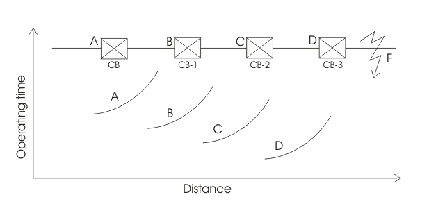 逆继电器过电流线路保护