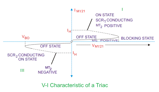 V-I特征是三折