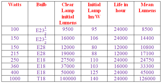 几种普通高压钠灯的数据