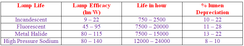 室内照明的灯具列表