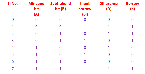 完整的子系统组合的真理表