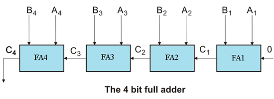 4位全加法器