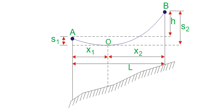 支架的弧垂计算在不同的水平上