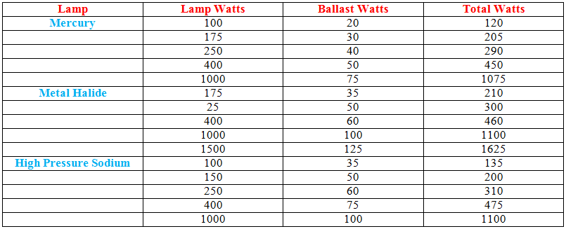 HIG镇流器损失表