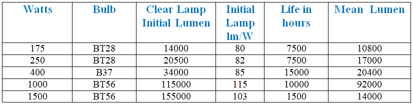 金属卤化物灯在市场上有售
