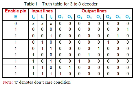 3至8个编码器的真值表