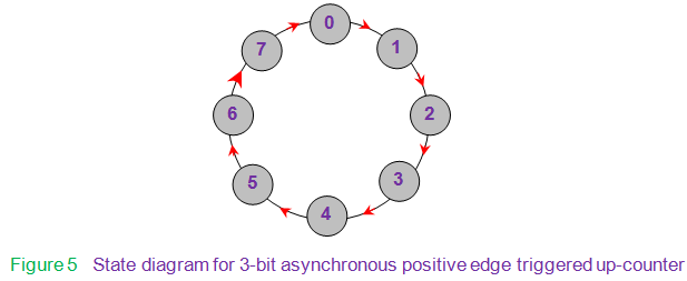 3位异步正边缘的状态图触发Up-Counter