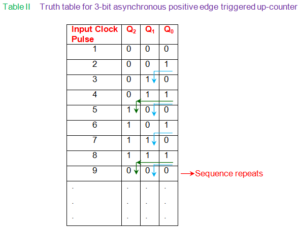 3位异步正边缘的真值表触发了上计数器