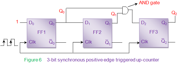 基本数字计数器