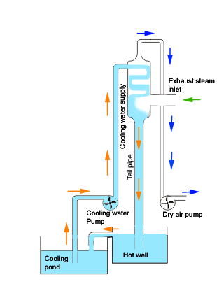 高水平或气压射流冷凝器