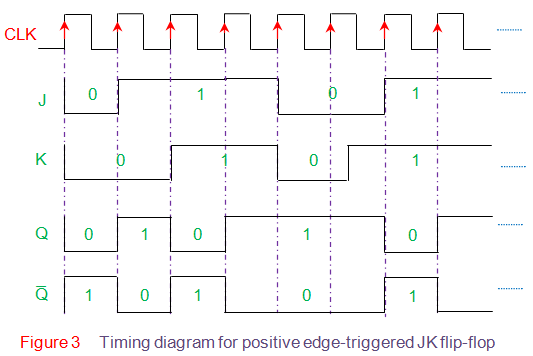 正边缘触发JK触发器的时序图
