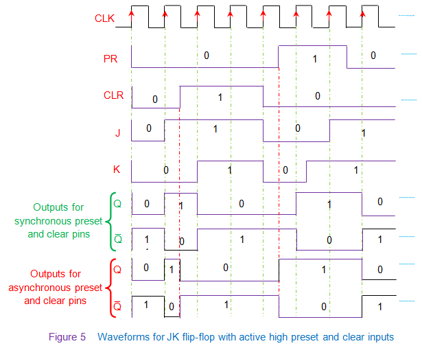 带有主干高预设和清除输入的JK触发器的波形
