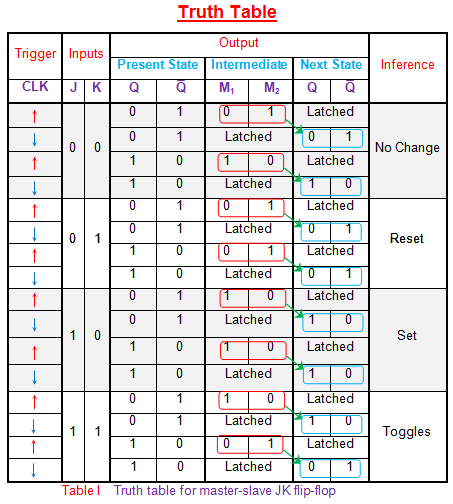 主奴隶JK触发器的真实表