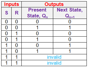 所需触发器的真值表