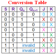 所需触发器的真值表