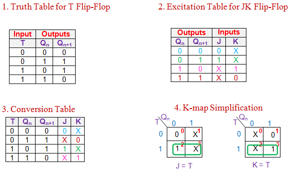 jk触发器到t触发器的转换