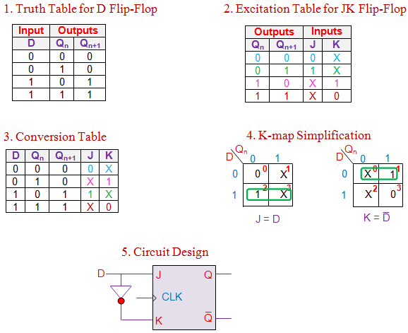 jk触发器到d触发器的转换