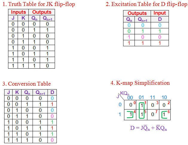d触发器到jk触发器的转换