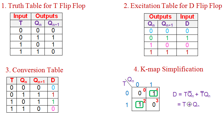 d触发器到t触发器的转换