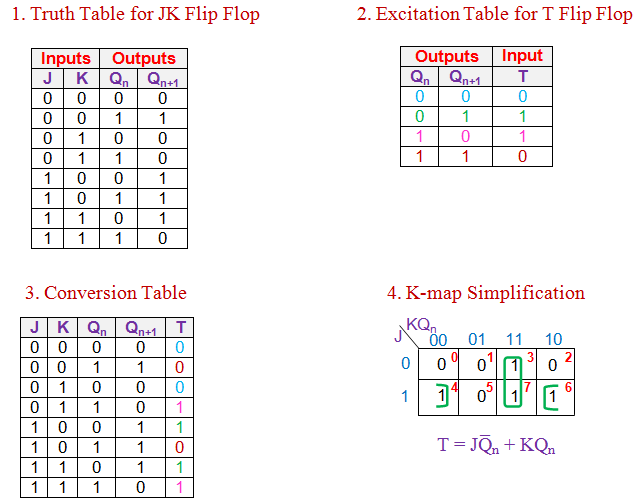 t触发器到jk触发器的转换